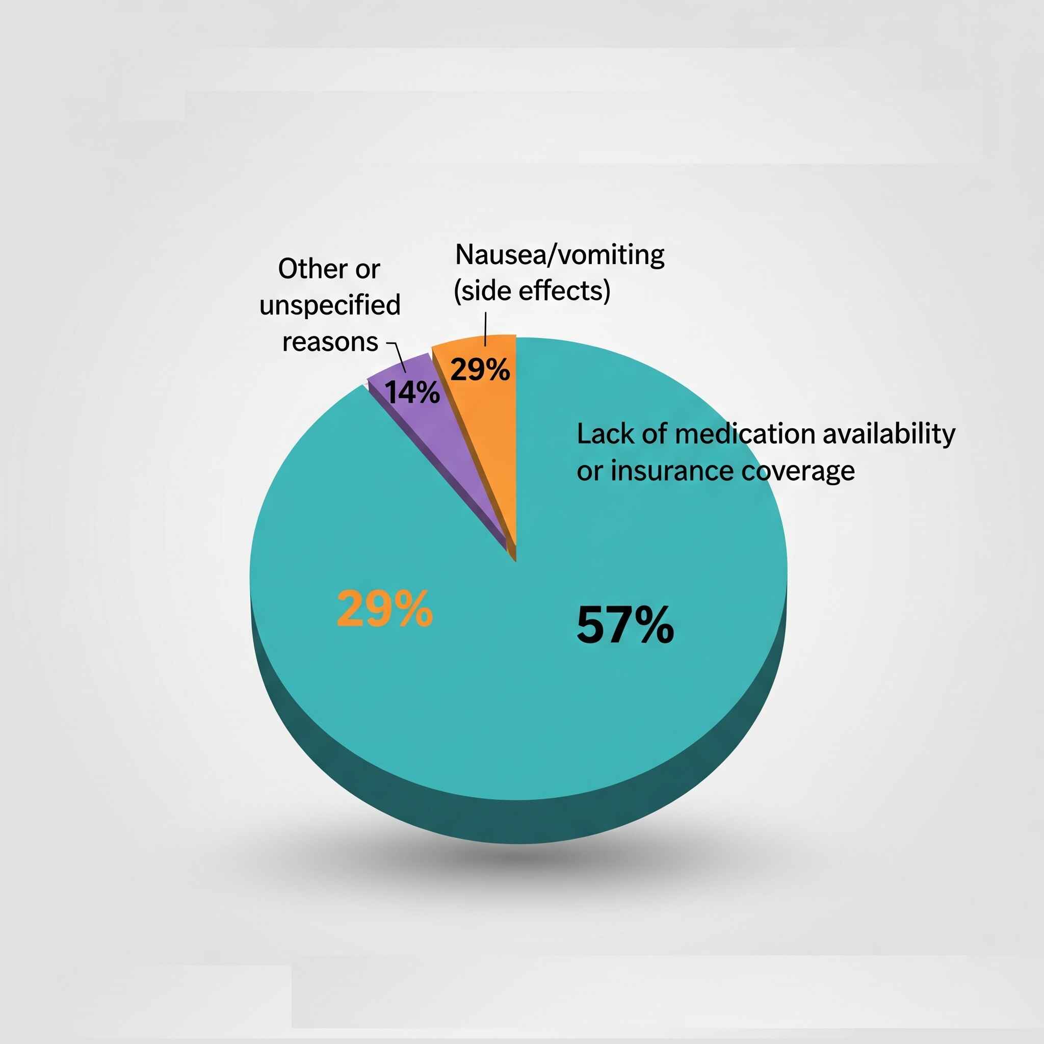 Tirzepatide discontinuation reasons pie chart